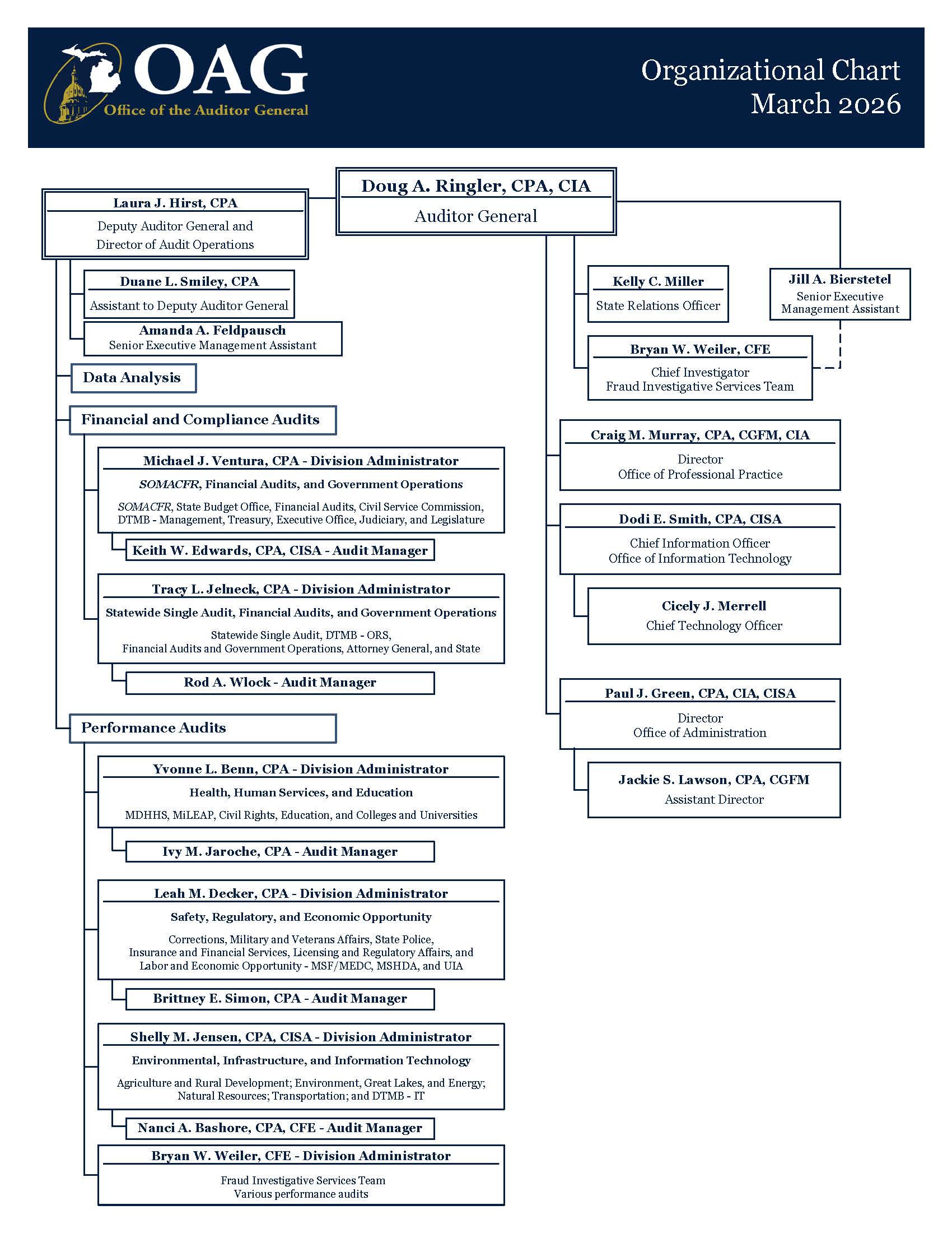 Organizational chart for the Michigan Office of the Auditor General, March 2026, showing reporting structure from Auditor General Doug A. Ringler, CPA, CIA through deputy, division administrators, audit managers, and support offices.